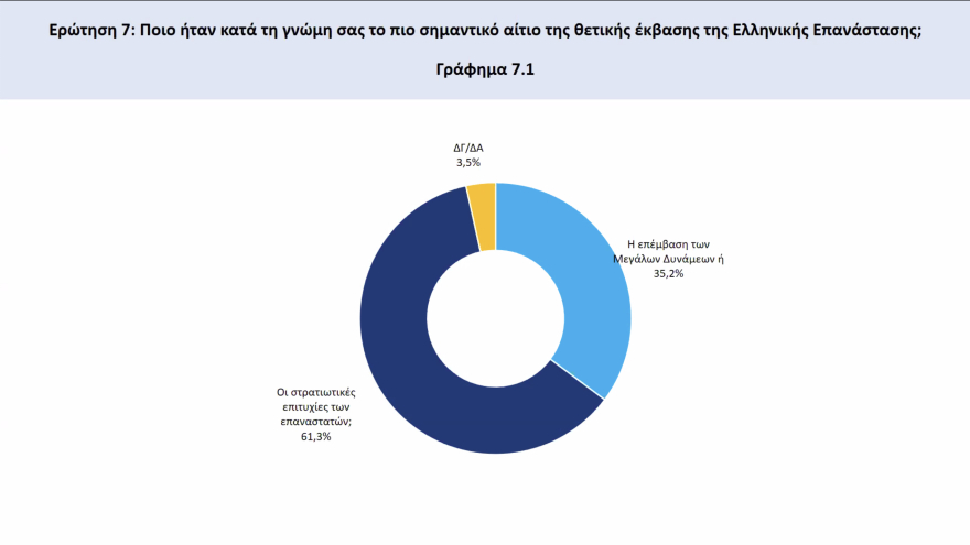 Έρευνα για το 1821: Κολοκοτρώνης και Μπουμπουλίνα οι απόλυτοι ήρωες, Φιλική Εταιρεία και Ρωσία έσωσαν την Επανάσταση
