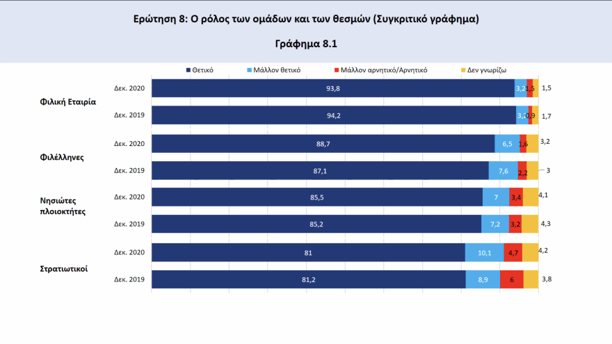 Έρευνα για το 1821: Κολοκοτρώνης και Μπουμπουλίνα οι απόλυτοι ήρωες, Φιλική Εταιρεία και Ρωσία έσωσαν την Επανάσταση