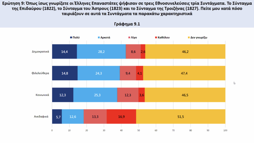 Έρευνα για το 1821: Κολοκοτρώνης και Μπουμπουλίνα οι απόλυτοι ήρωες, Φιλική Εταιρεία και Ρωσία έσωσαν την Επανάσταση