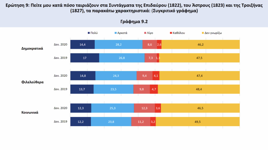 Έρευνα για το 1821: Κολοκοτρώνης και Μπουμπουλίνα οι απόλυτοι ήρωες, Φιλική Εταιρεία και Ρωσία έσωσαν την Επανάσταση