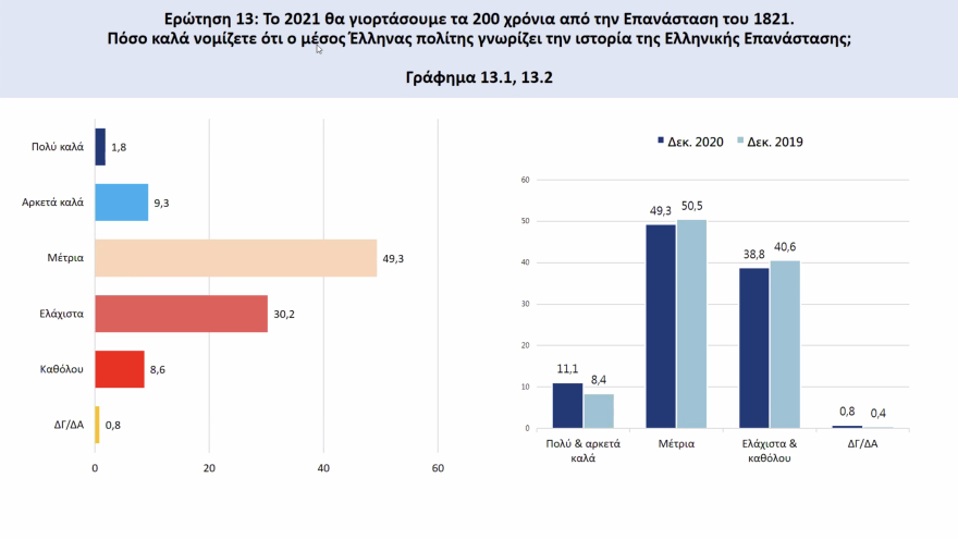 Έρευνα για το 1821: Κολοκοτρώνης και Μπουμπουλίνα οι απόλυτοι ήρωες, Φιλική Εταιρεία και Ρωσία έσωσαν την Επανάσταση