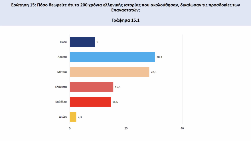 Έρευνα για το 1821: Κολοκοτρώνης και Μπουμπουλίνα οι απόλυτοι ήρωες, Φιλική Εταιρεία και Ρωσία έσωσαν την Επανάσταση
