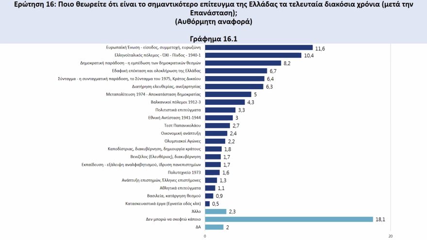Έρευνα για το 1821: Κολοκοτρώνης και Μπουμπουλίνα οι απόλυτοι ήρωες, Φιλική Εταιρεία και Ρωσία έσωσαν την Επανάσταση