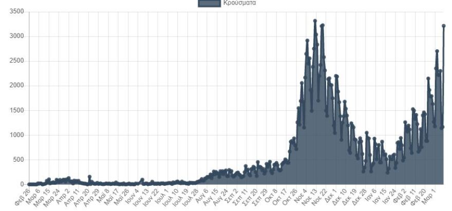 Κορωνοϊός: «Έκρηξη» με 3.215 νέα κρούσματα -  Τα 1.572 στην Αττική 