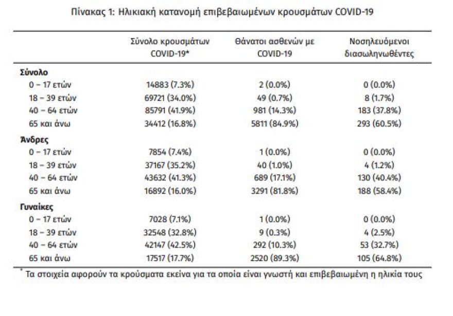 Κορωνοϊός: «Έκρηξη» με 3.215 νέα κρούσματα -  Τα 1.572 στην Αττική 