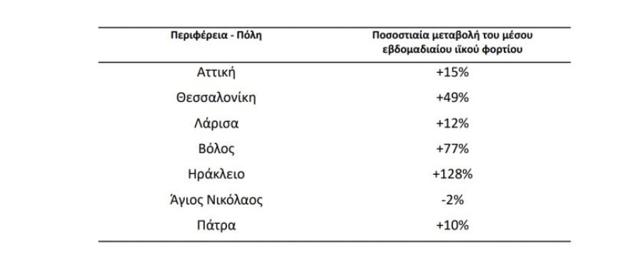 Κορωνοϊός: Μεγάλη αύξηση ιικού φορτίου δείχνουν τα λύματα - Ποιες περιοχές βρίσκονται στο «κόκκινο» 