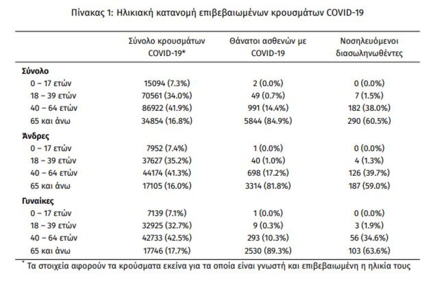 Κορωνοϊός: Στα 2.633 τα νέα κρούσματα - Τα 1.322 στην Αττική 