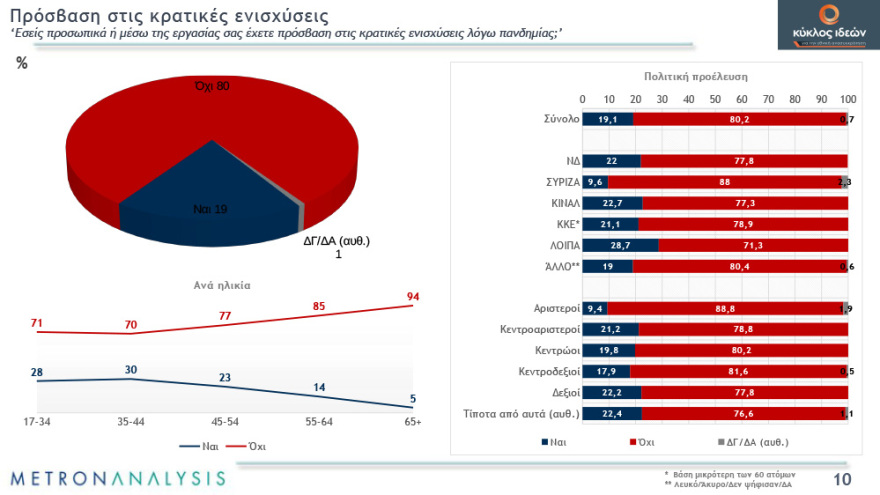 Γκάλοπ: Απαισιόδοξοι οι πολίτες για το τέλος της πανδημίας - Χάνουν αποδοχή τα περιοριστικά μέτρα