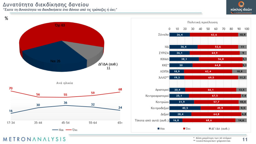 Γκάλοπ: Απαισιόδοξοι οι πολίτες για το τέλος της πανδημίας - Χάνουν αποδοχή τα περιοριστικά μέτρα