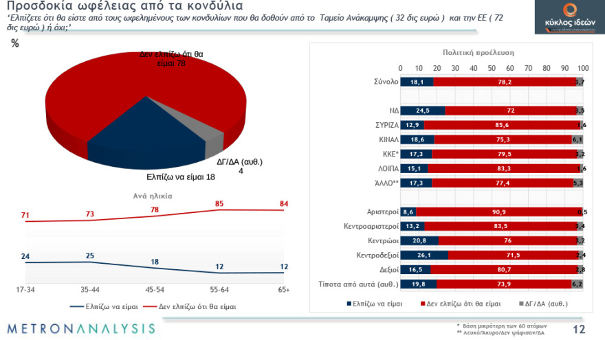 Γκάλοπ: Απαισιόδοξοι οι πολίτες για το τέλος της πανδημίας - Χάνουν αποδοχή τα περιοριστικά μέτρα