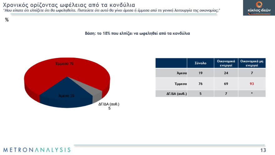 Γκάλοπ: Απαισιόδοξοι οι πολίτες για το τέλος της πανδημίας - Χάνουν αποδοχή τα περιοριστικά μέτρα