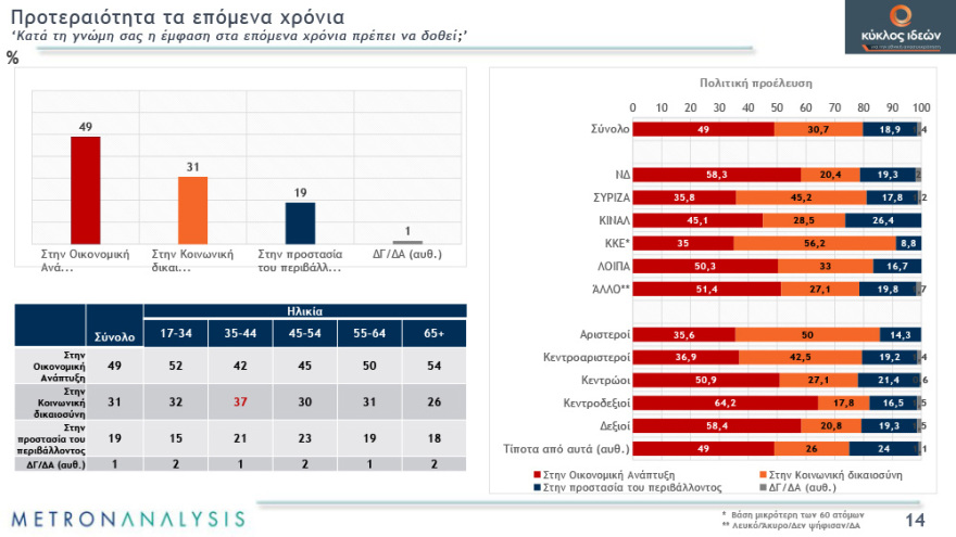 Γκάλοπ: Απαισιόδοξοι οι πολίτες για το τέλος της πανδημίας - Χάνουν αποδοχή τα περιοριστικά μέτρα