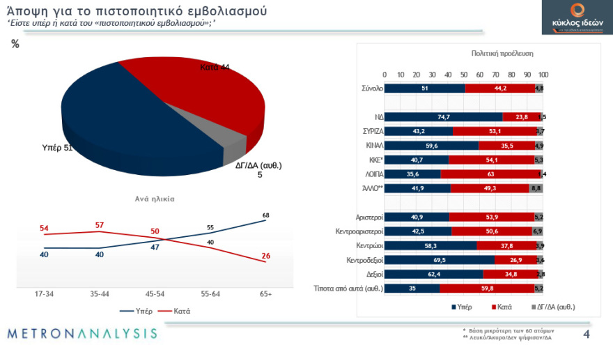Γκάλοπ: Απαισιόδοξοι οι πολίτες για το τέλος της πανδημίας - Χάνουν αποδοχή τα περιοριστικά μέτρα