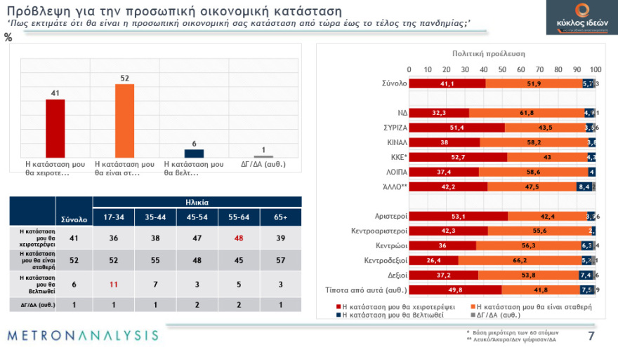 Γκάλοπ: Απαισιόδοξοι οι πολίτες για το τέλος της πανδημίας - Χάνουν αποδοχή τα περιοριστικά μέτρα