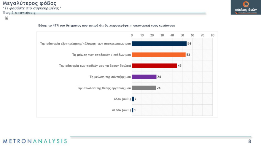 Γκάλοπ: Απαισιόδοξοι οι πολίτες για το τέλος της πανδημίας - Χάνουν αποδοχή τα περιοριστικά μέτρα
