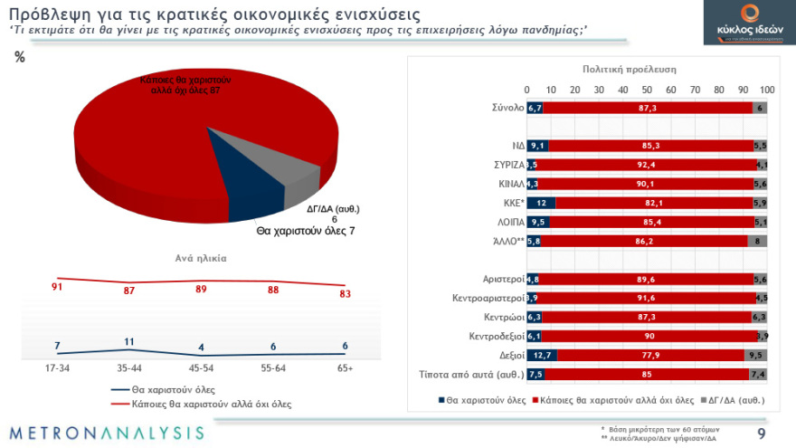 Γκάλοπ: Απαισιόδοξοι οι πολίτες για το τέλος της πανδημίας - Χάνουν αποδοχή τα περιοριστικά μέτρα