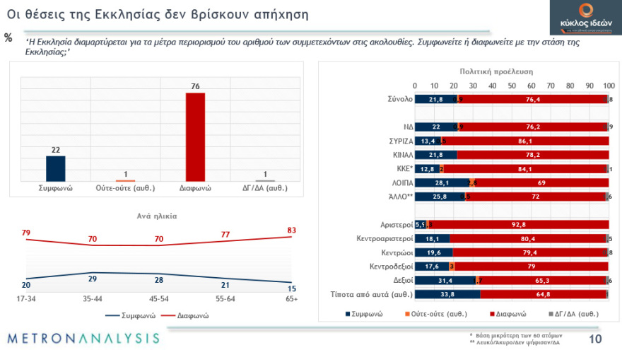 Γκάλοπ: Απαισιόδοξοι οι πολίτες για το τέλος της πανδημίας - Χάνουν αποδοχή τα περιοριστικά μέτρα