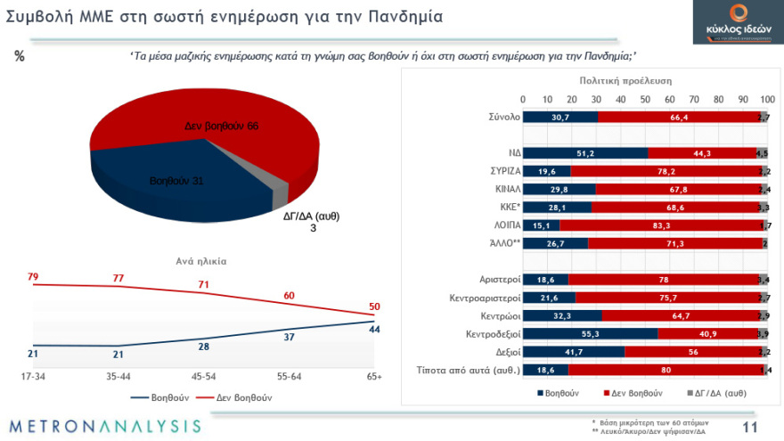 Γκάλοπ: Απαισιόδοξοι οι πολίτες για το τέλος της πανδημίας - Χάνουν αποδοχή τα περιοριστικά μέτρα
