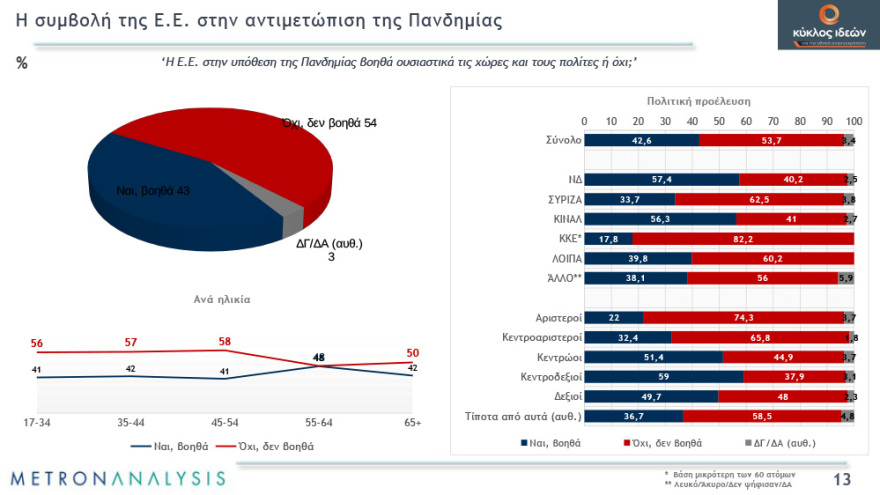 Γκάλοπ: Απαισιόδοξοι οι πολίτες για το τέλος της πανδημίας - Χάνουν αποδοχή τα περιοριστικά μέτρα