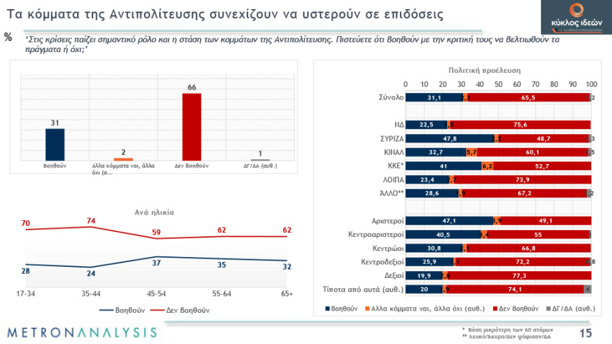Γκάλοπ: Απαισιόδοξοι οι πολίτες για το τέλος της πανδημίας - Χάνουν αποδοχή τα περιοριστικά μέτρα