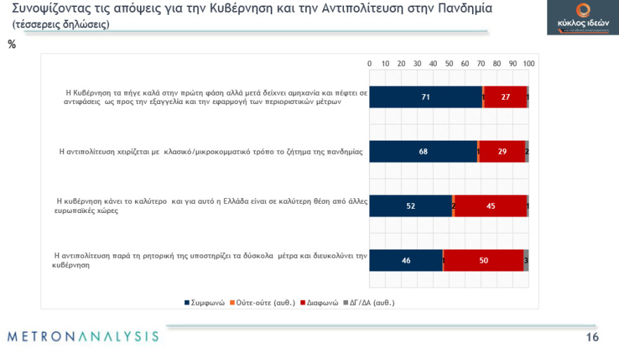 Γκάλοπ: Απαισιόδοξοι οι πολίτες για το τέλος της πανδημίας - Χάνουν αποδοχή τα περιοριστικά μέτρα