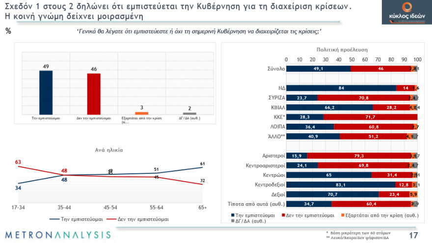 Γκάλοπ: Απαισιόδοξοι οι πολίτες για το τέλος της πανδημίας - Χάνουν αποδοχή τα περιοριστικά μέτρα
