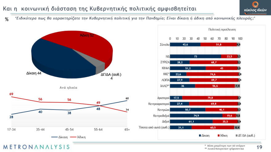 Γκάλοπ: Απαισιόδοξοι οι πολίτες για το τέλος της πανδημίας - Χάνουν αποδοχή τα περιοριστικά μέτρα
