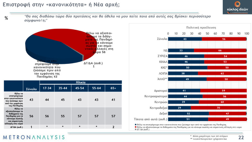 Γκάλοπ: Απαισιόδοξοι οι πολίτες για το τέλος της πανδημίας - Χάνουν αποδοχή τα περιοριστικά μέτρα
