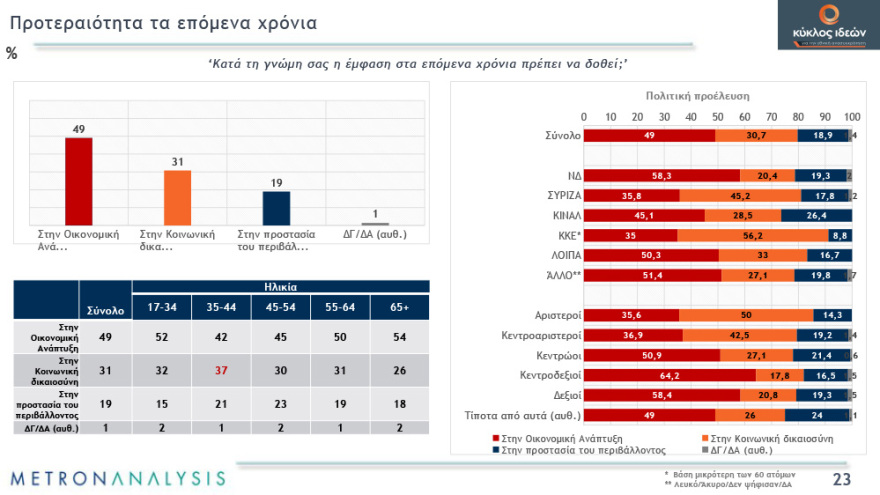 Γκάλοπ: Απαισιόδοξοι οι πολίτες για το τέλος της πανδημίας - Χάνουν αποδοχή τα περιοριστικά μέτρα