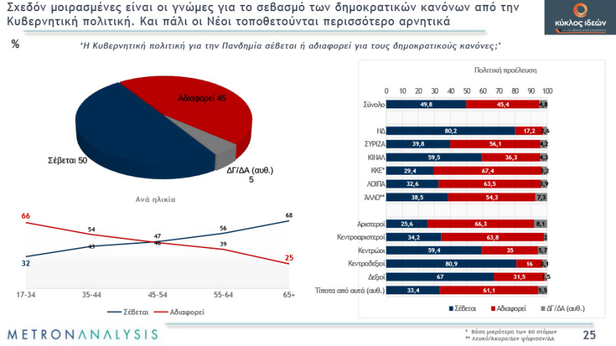 Γκάλοπ: Απαισιόδοξοι οι πολίτες για το τέλος της πανδημίας - Χάνουν αποδοχή τα περιοριστικά μέτρα