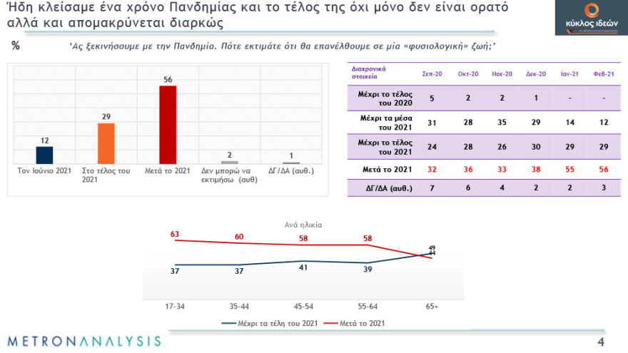 Γκάλοπ: Απαισιόδοξοι οι πολίτες για το τέλος της πανδημίας - Χάνουν αποδοχή τα περιοριστικά μέτρα