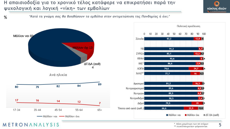 Γκάλοπ: Απαισιόδοξοι οι πολίτες για το τέλος της πανδημίας - Χάνουν αποδοχή τα περιοριστικά μέτρα