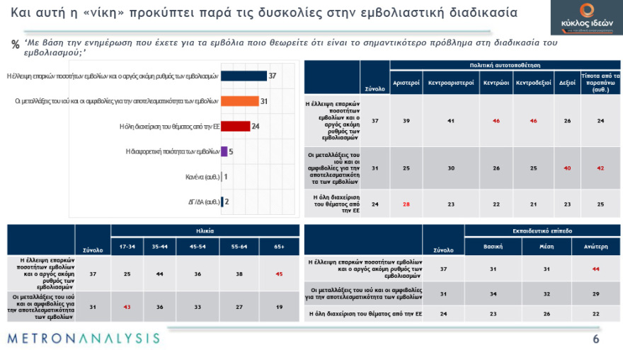 Γκάλοπ: Απαισιόδοξοι οι πολίτες για το τέλος της πανδημίας - Χάνουν αποδοχή τα περιοριστικά μέτρα