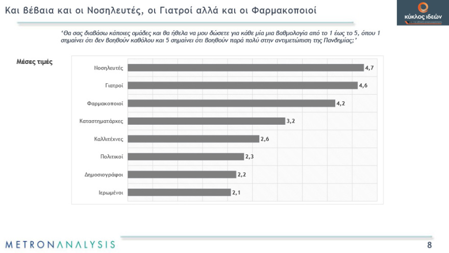 Γκάλοπ: Απαισιόδοξοι οι πολίτες για το τέλος της πανδημίας - Χάνουν αποδοχή τα περιοριστικά μέτρα