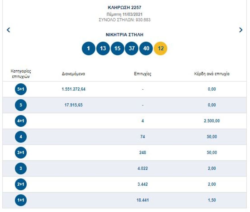 Τζακ ποτ στην κλήρωση του Τζόκερ - Δείτε τους αριθμούς