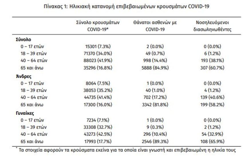 Κορωνοϊός: Στα 2.570 τα νέα κρούσματα - 506 οι διασωληνωμένοι,  51 θάνατοι