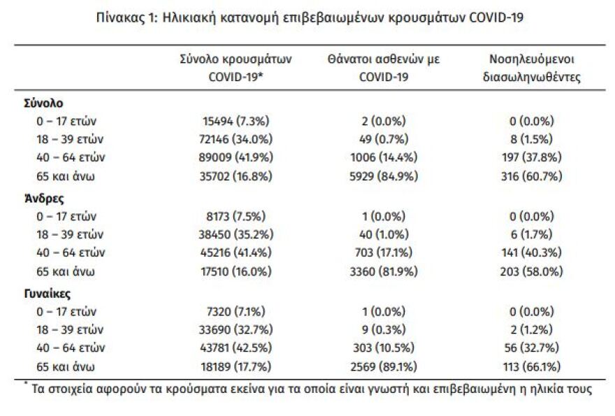 Κορωνοϊός: Στα 2.405 τα νέα κρούσματα - Τα 1.137 στην Αττική 