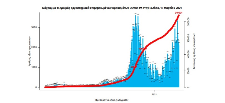 Κορωνοϊός: 2.512 κρούσματα - 1.180 στην Αττική και 264 στη Θεσσαλονίκη 