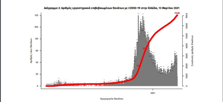 Κορωνοϊός: 2.512 κρούσματα - 1.180 στην Αττική και 264 στη Θεσσαλονίκη 
