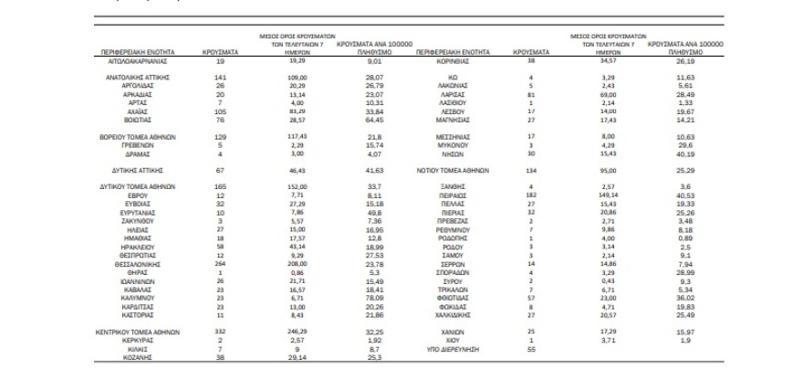 Κορωνοϊός: 2.512 κρούσματα - 1.180 στην Αττική και 264 στη Θεσσαλονίκη 