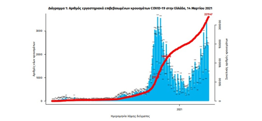 Κορωνοϊός:  1.626 κρούσματα - 834 στην Αττική και 145 στη Θεσσαλονίκη