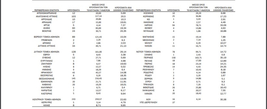 Κορωνοϊός:  1.626 κρούσματα - 834 στην Αττική και 145 στη Θεσσαλονίκη