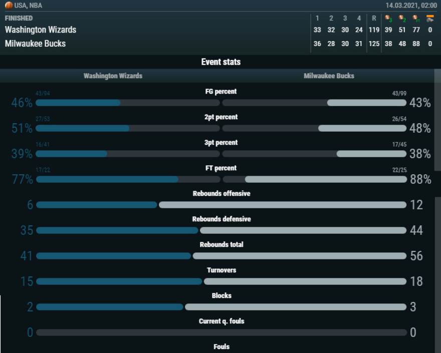 Ουίζαρντς - Μπακς 119-125: Ο Αντετοκούνμπο ήταν... τριπλός και εντυπωσιακός!