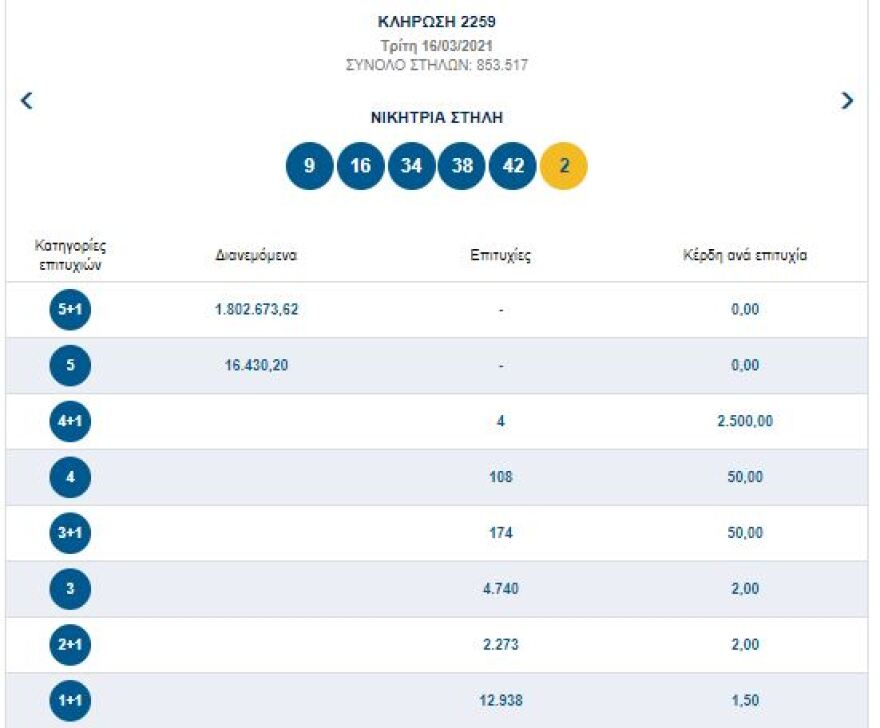 Νέο τζακ ποτ στο Τζόκερ - Δείτε τους αριθμούς που κληρώθηκαν