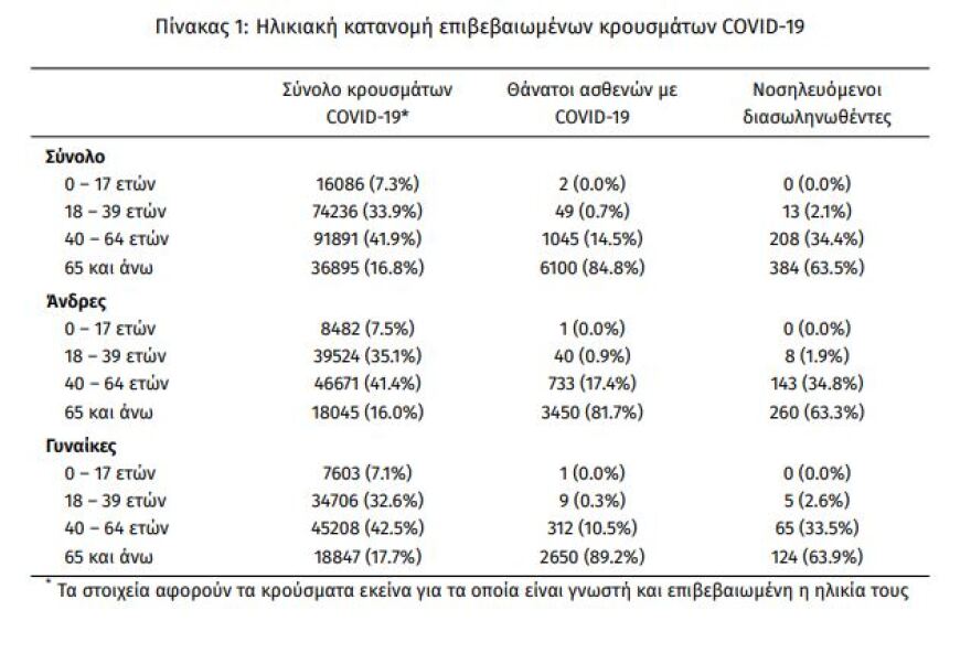 Κορωνοϊός: Στα 1.533 τα νέα κρούσματα - 605 οι διασωληνωμένοι, 59 θάνατοι