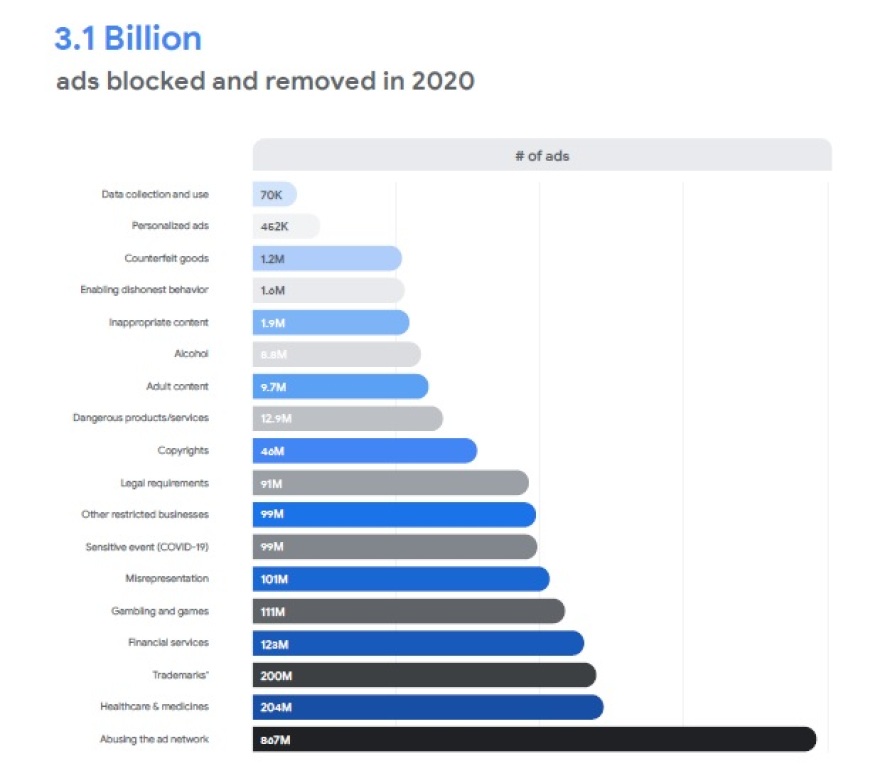 Google: Γιατί το  2020 «έκοψε» πάνω από 3,1 δισ. διαφημίσεις 