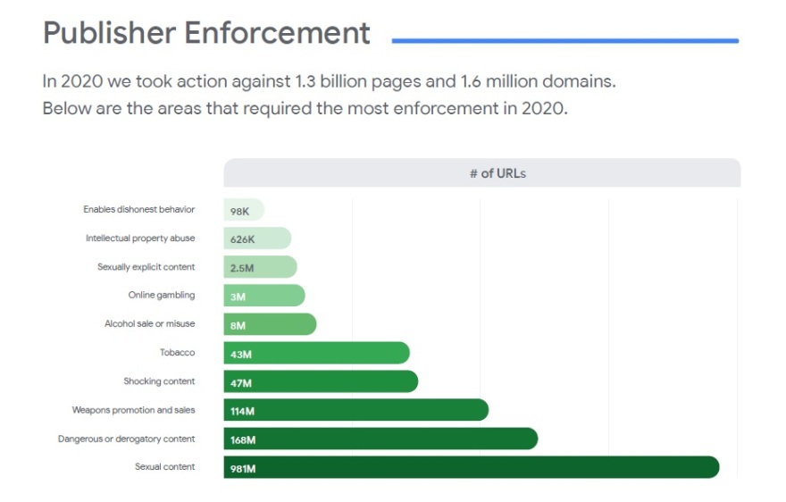 Google: Γιατί το  2020 «έκοψε» πάνω από 3,1 δισ. διαφημίσεις 
