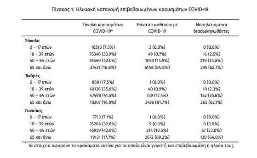 Κορωνοϊός: Διπλό αρνητικό ρεκόρ με 3.465 νέα κρούσματα και 630 διασωληνωμένους