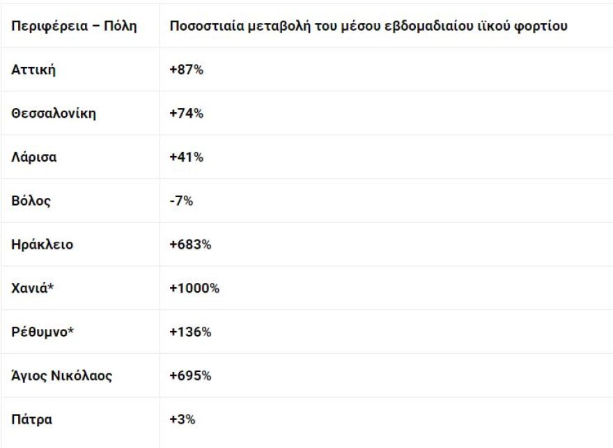 Κορωνοϊός - Λύματα: Αύξηση στην Αττική - Σοκάρουν τα στοιχεία για Κρήτη