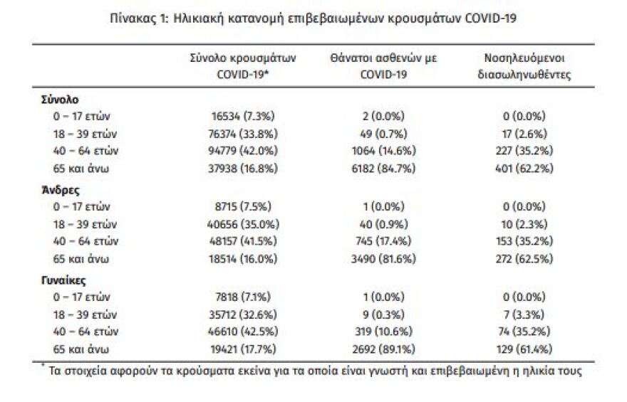 Κορωνοϊός: Νέο αρνητικό ρεκόρ με 645 διασωληνωμένους - Στα 3.073 τα νέα κρούσματα,  45 θάνατοι